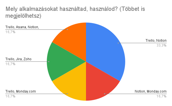Használt alkalmazások